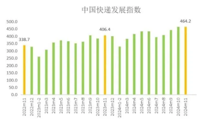 國家郵政局：11月中國快遞發展指數同比提升14.2%